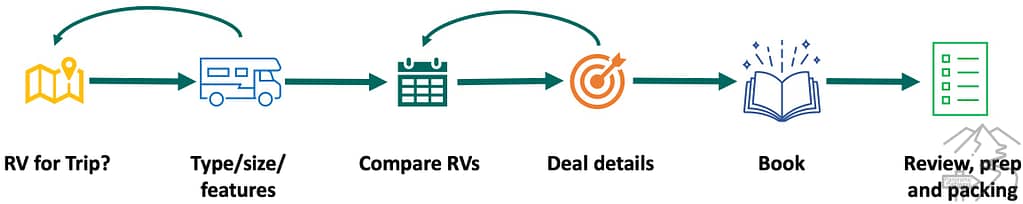 Summary of RV Selection Process for a Trip