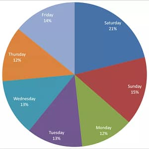 Percentage of permit applications by day for Half Dome